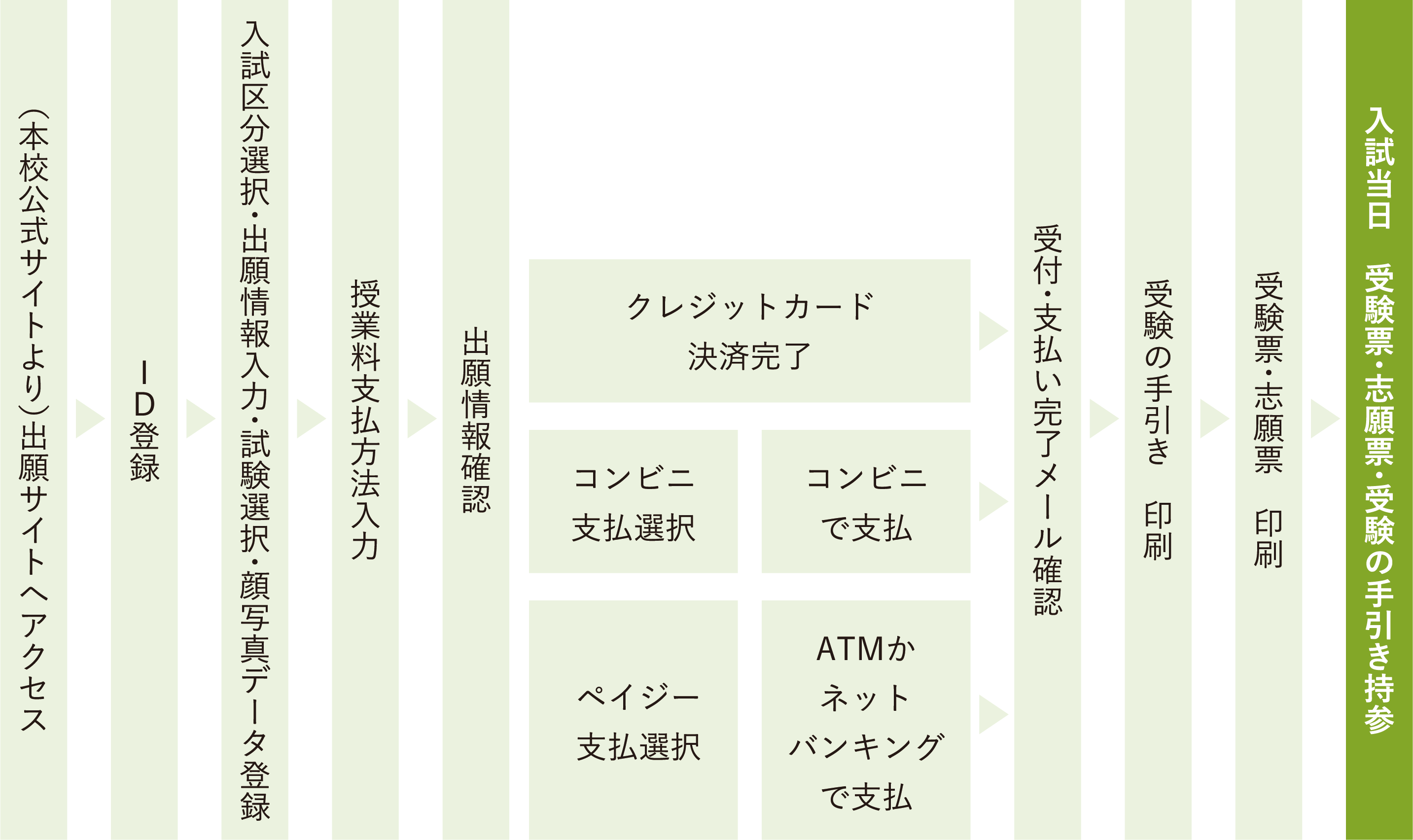 インターネット出願から入試当日までの流れ