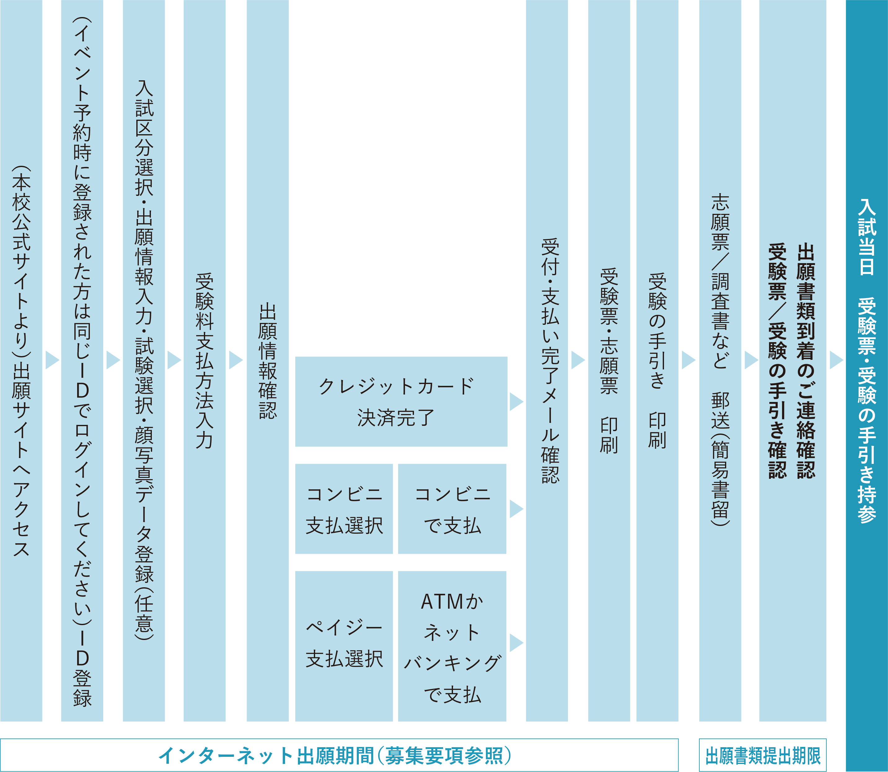 インターネット出願から入試（一般）当日までの流れ